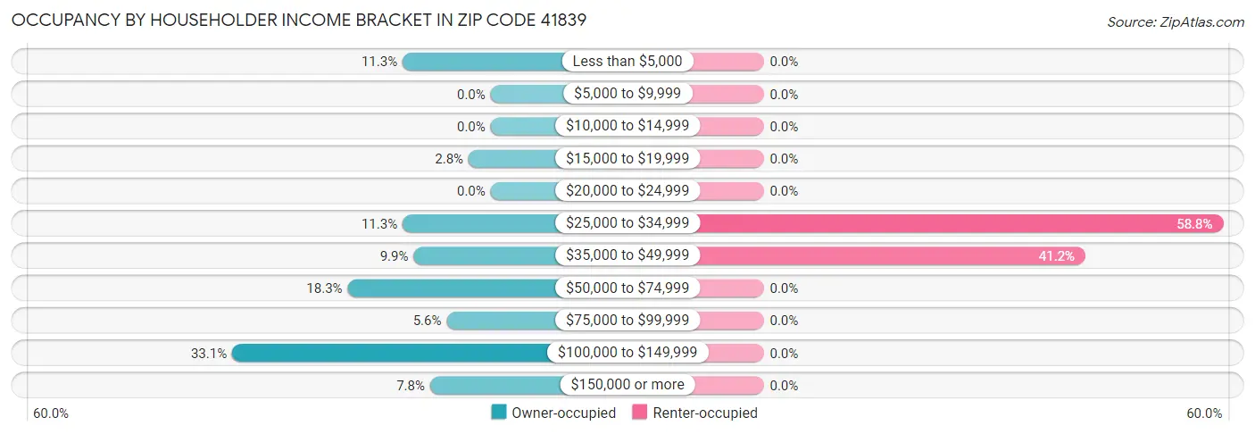 Occupancy by Householder Income Bracket in Zip Code 41839