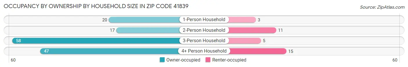 Occupancy by Ownership by Household Size in Zip Code 41839