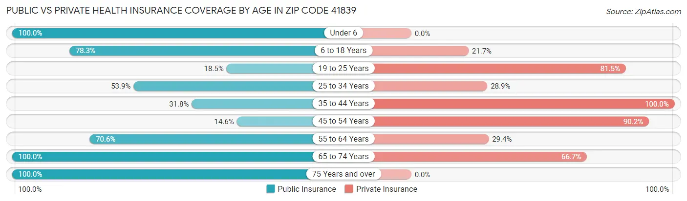 Public vs Private Health Insurance Coverage by Age in Zip Code 41839