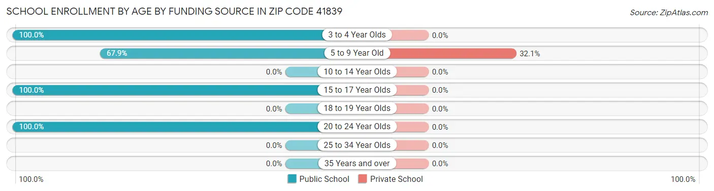 School Enrollment by Age by Funding Source in Zip Code 41839