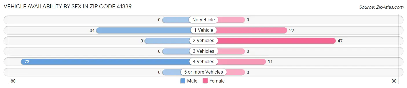 Vehicle Availability by Sex in Zip Code 41839