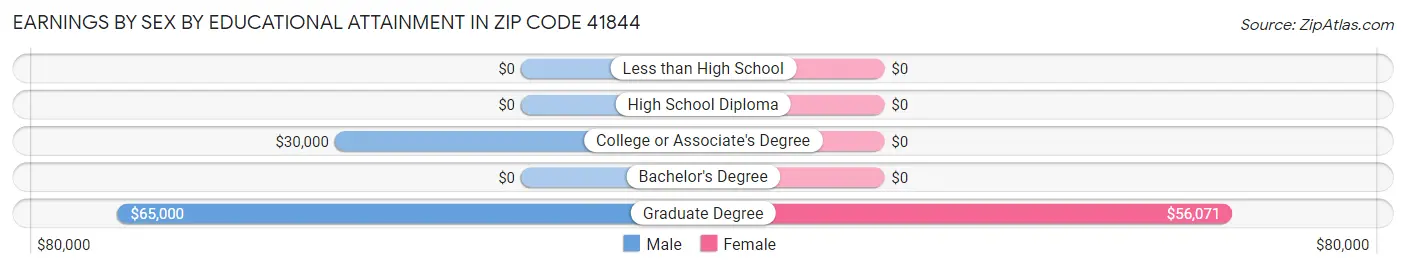 Earnings by Sex by Educational Attainment in Zip Code 41844