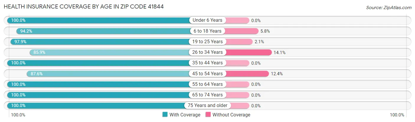 Health Insurance Coverage by Age in Zip Code 41844