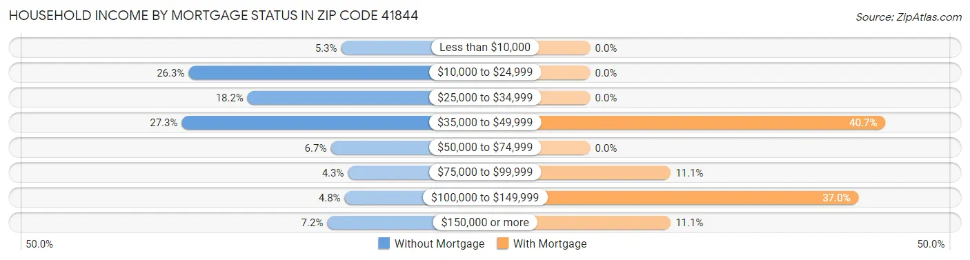 Household Income by Mortgage Status in Zip Code 41844