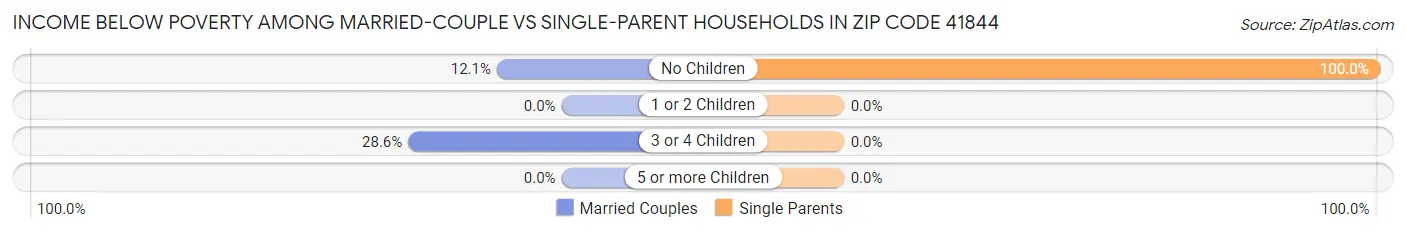 Income Below Poverty Among Married-Couple vs Single-Parent Households in Zip Code 41844