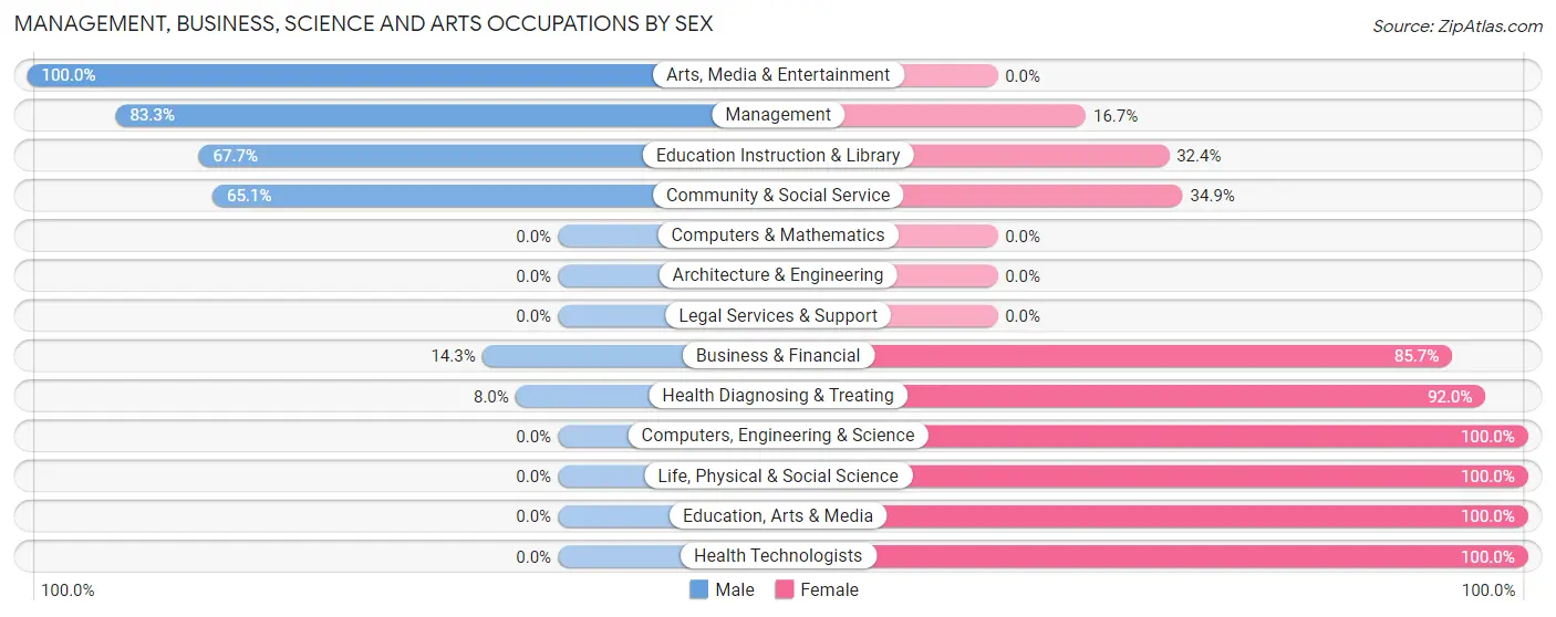 Management, Business, Science and Arts Occupations by Sex in Zip Code 41844
