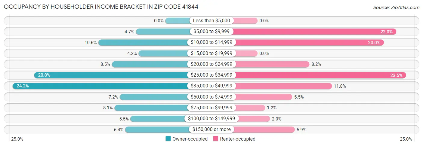 Occupancy by Householder Income Bracket in Zip Code 41844