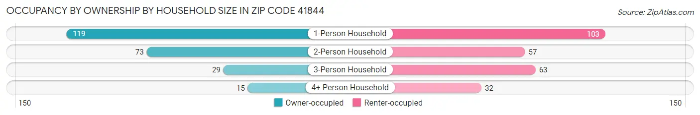 Occupancy by Ownership by Household Size in Zip Code 41844