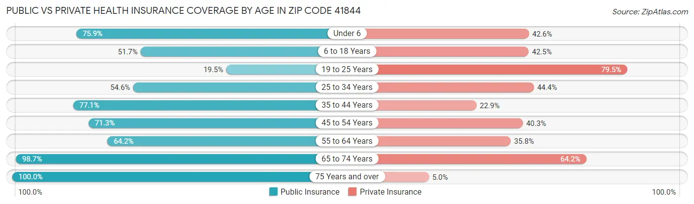 Public vs Private Health Insurance Coverage by Age in Zip Code 41844