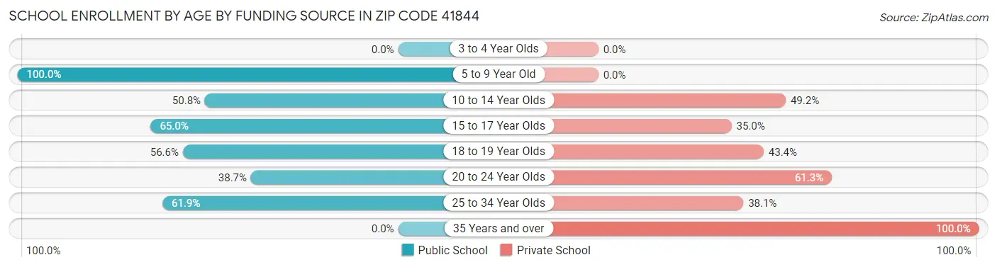 School Enrollment by Age by Funding Source in Zip Code 41844