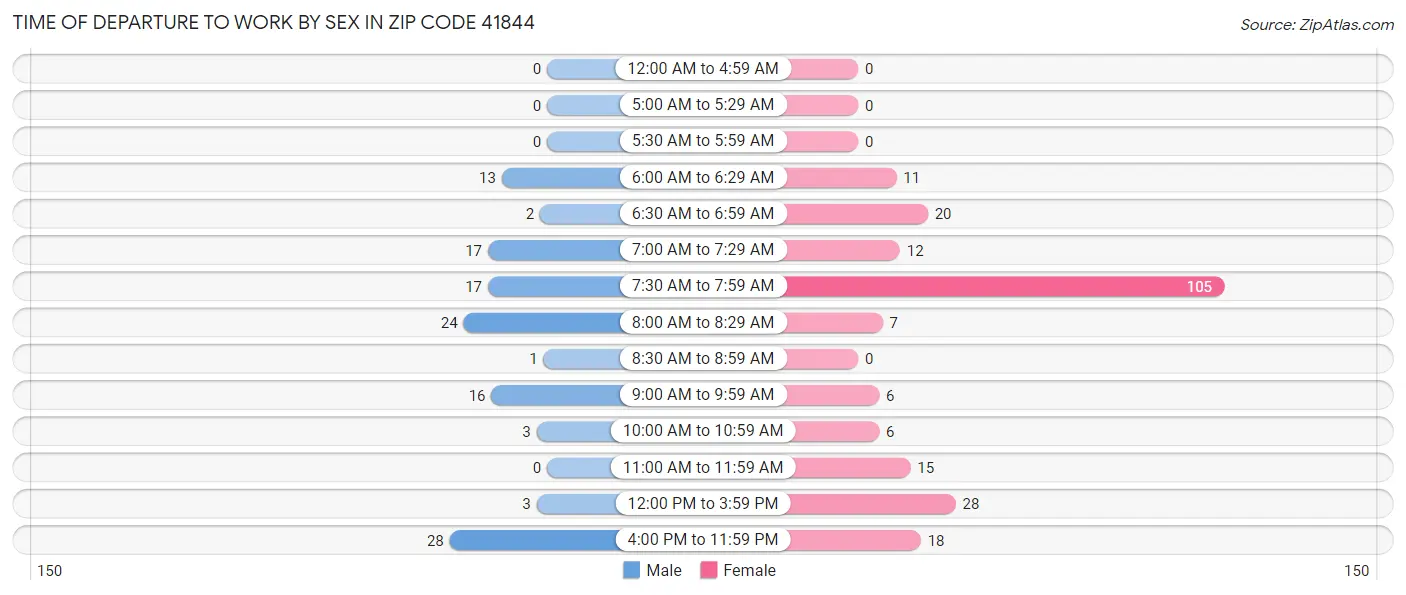 Time of Departure to Work by Sex in Zip Code 41844