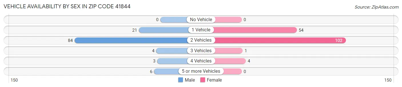 Vehicle Availability by Sex in Zip Code 41844
