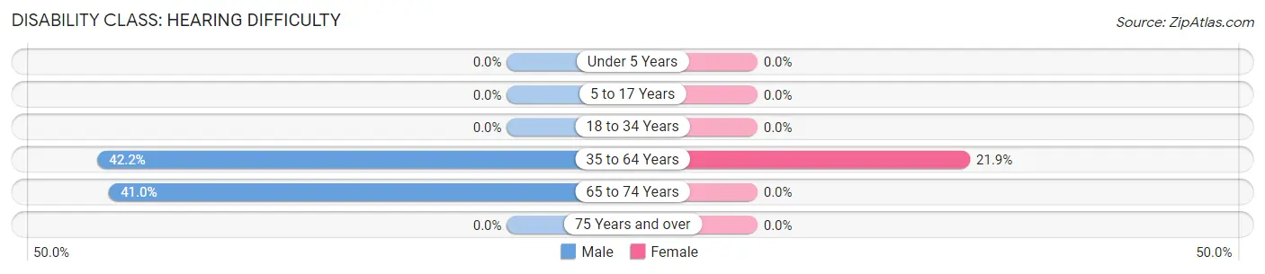 Disability in Zip Code 41845: <span>Hearing Difficulty</span>