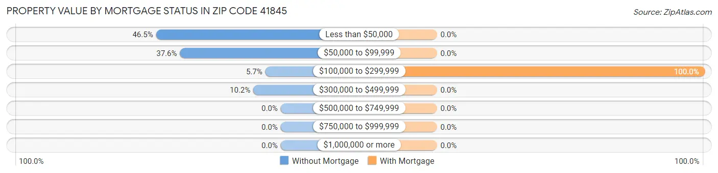 Property Value by Mortgage Status in Zip Code 41845