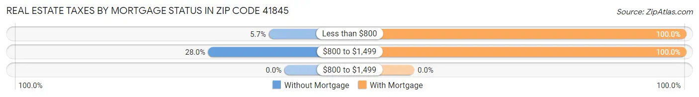 Real Estate Taxes by Mortgage Status in Zip Code 41845