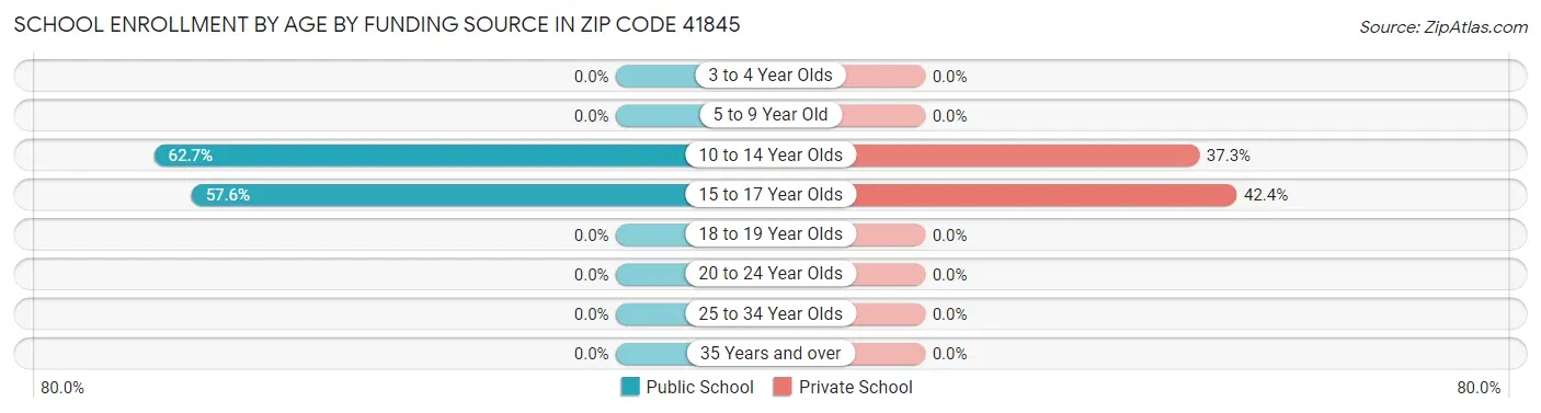 School Enrollment by Age by Funding Source in Zip Code 41845