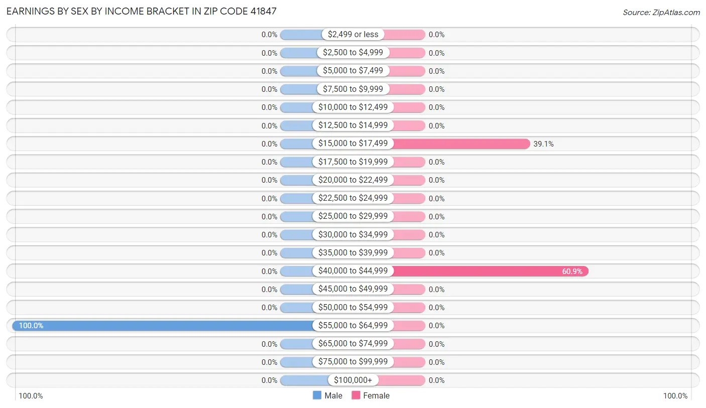 Earnings by Sex by Income Bracket in Zip Code 41847