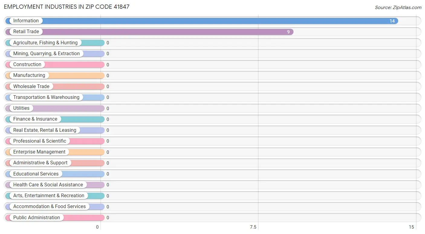 Employment Industries in Zip Code 41847