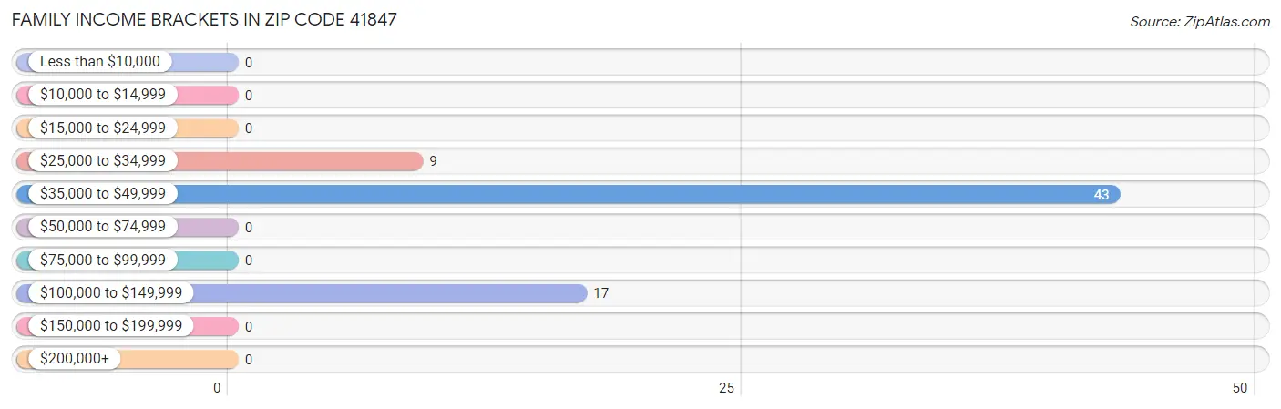 Family Income Brackets in Zip Code 41847