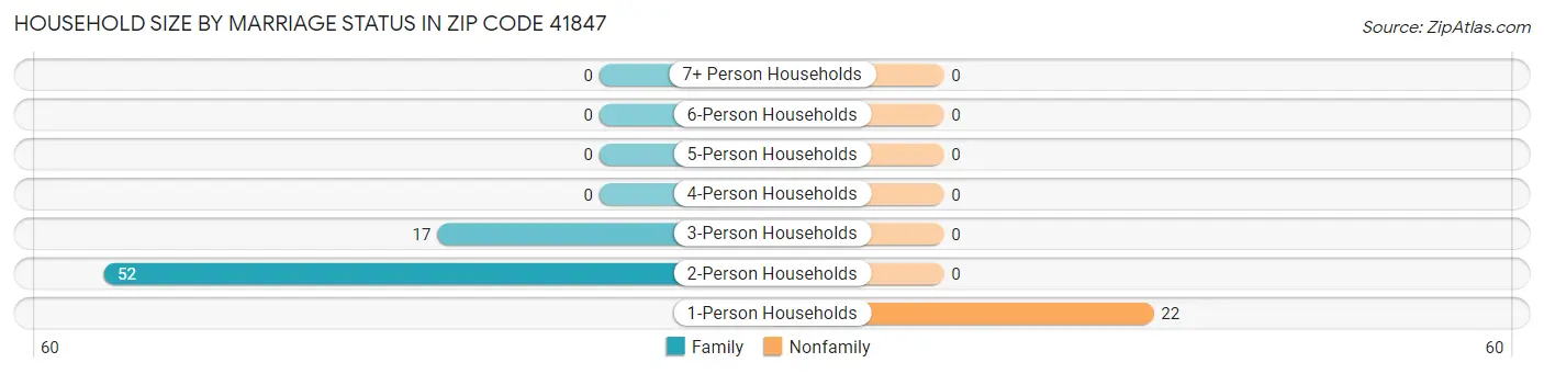 Household Size by Marriage Status in Zip Code 41847