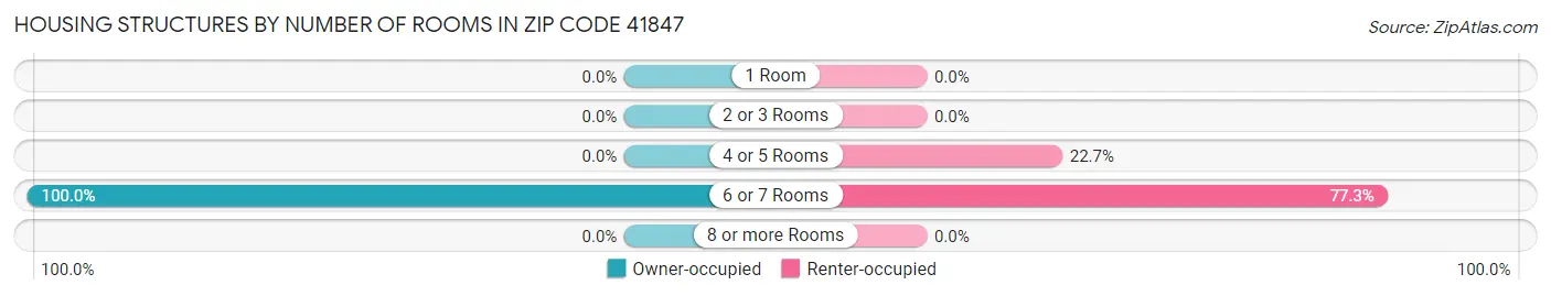 Housing Structures by Number of Rooms in Zip Code 41847