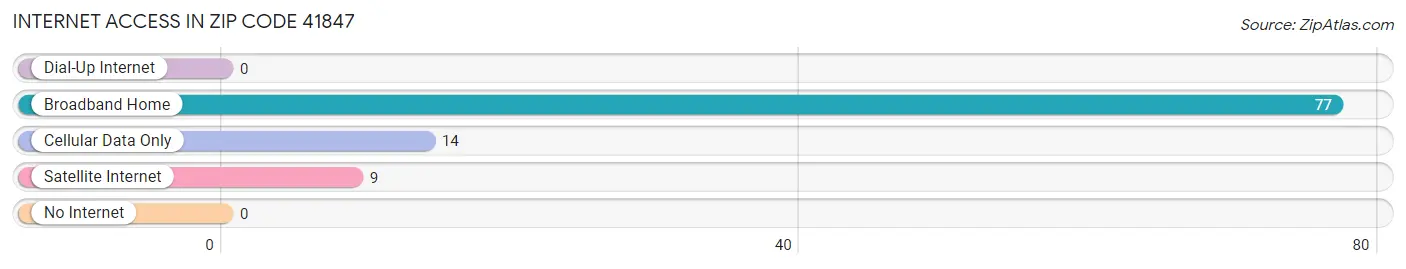 Internet Access in Zip Code 41847