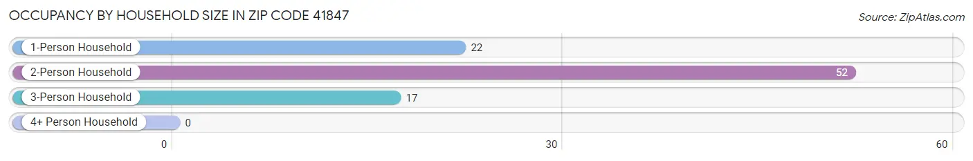 Occupancy by Household Size in Zip Code 41847