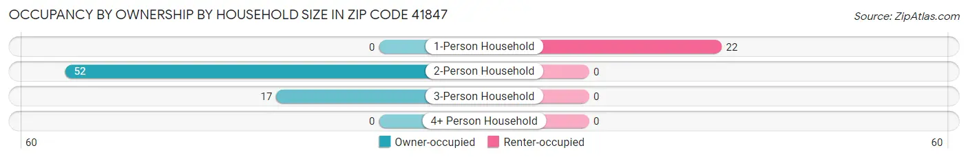 Occupancy by Ownership by Household Size in Zip Code 41847