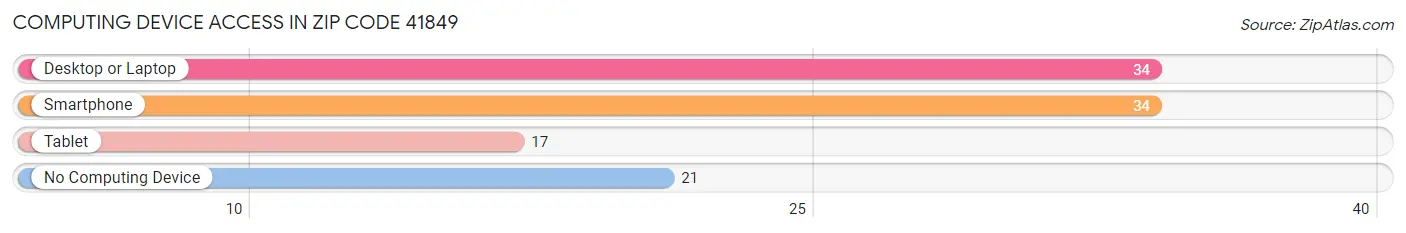 Computing Device Access in Zip Code 41849