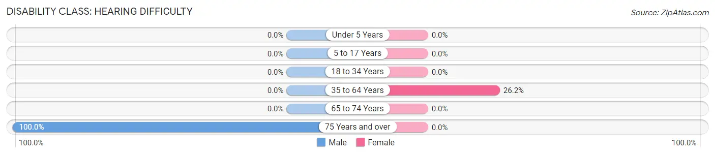 Disability in Zip Code 41849: <span>Hearing Difficulty</span>