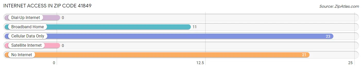 Internet Access in Zip Code 41849