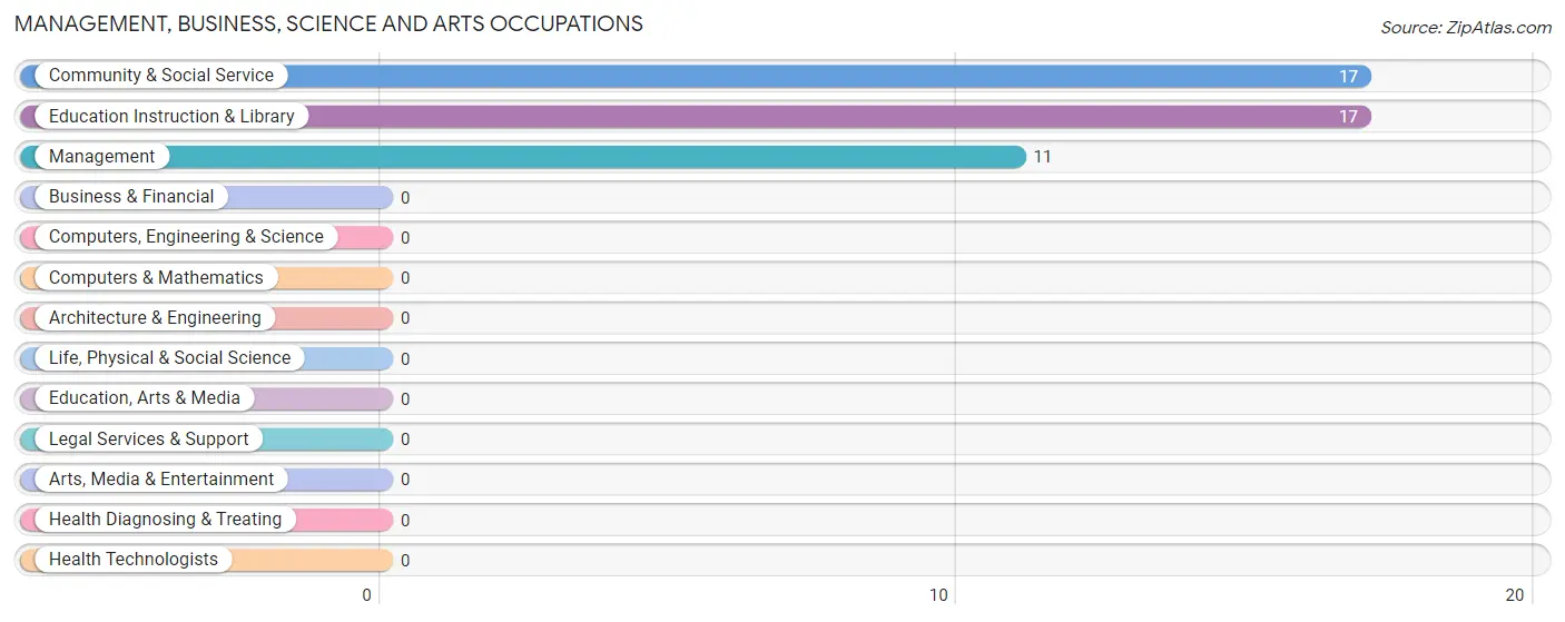 Management, Business, Science and Arts Occupations in Zip Code 41849