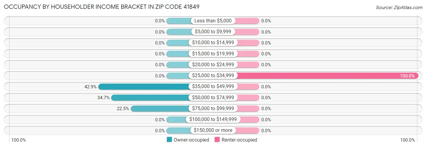 Occupancy by Householder Income Bracket in Zip Code 41849