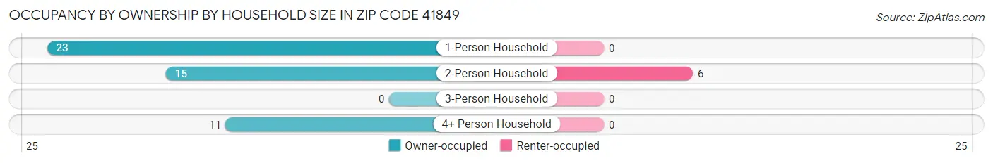 Occupancy by Ownership by Household Size in Zip Code 41849