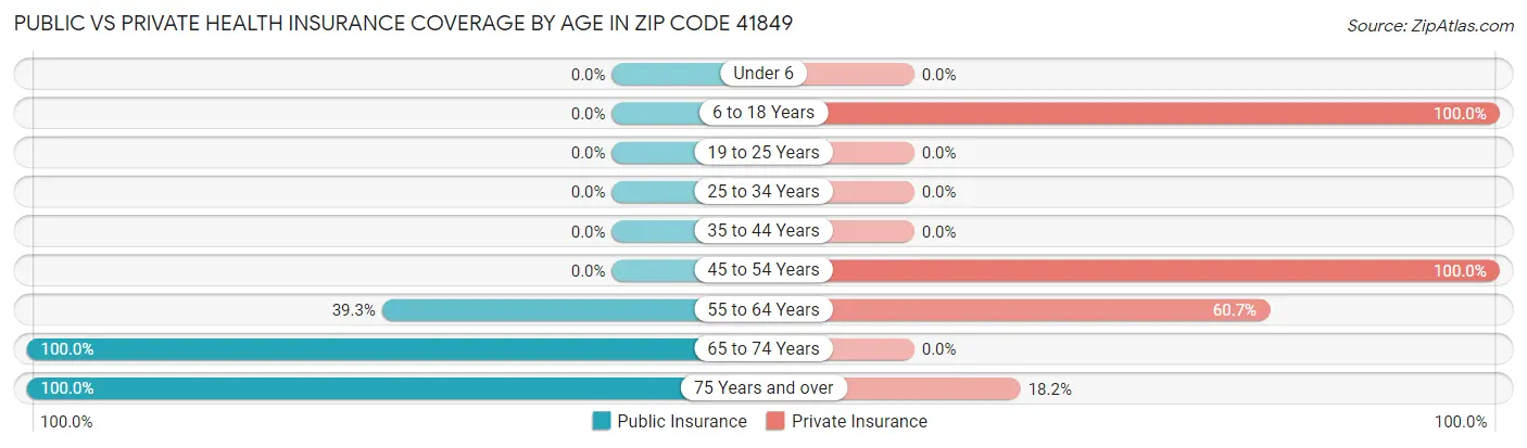 Public vs Private Health Insurance Coverage by Age in Zip Code 41849
