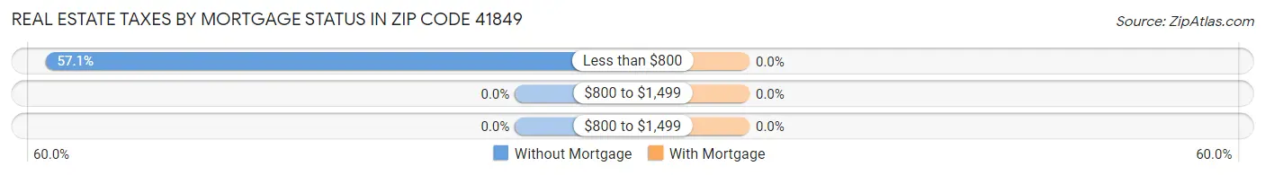 Real Estate Taxes by Mortgage Status in Zip Code 41849