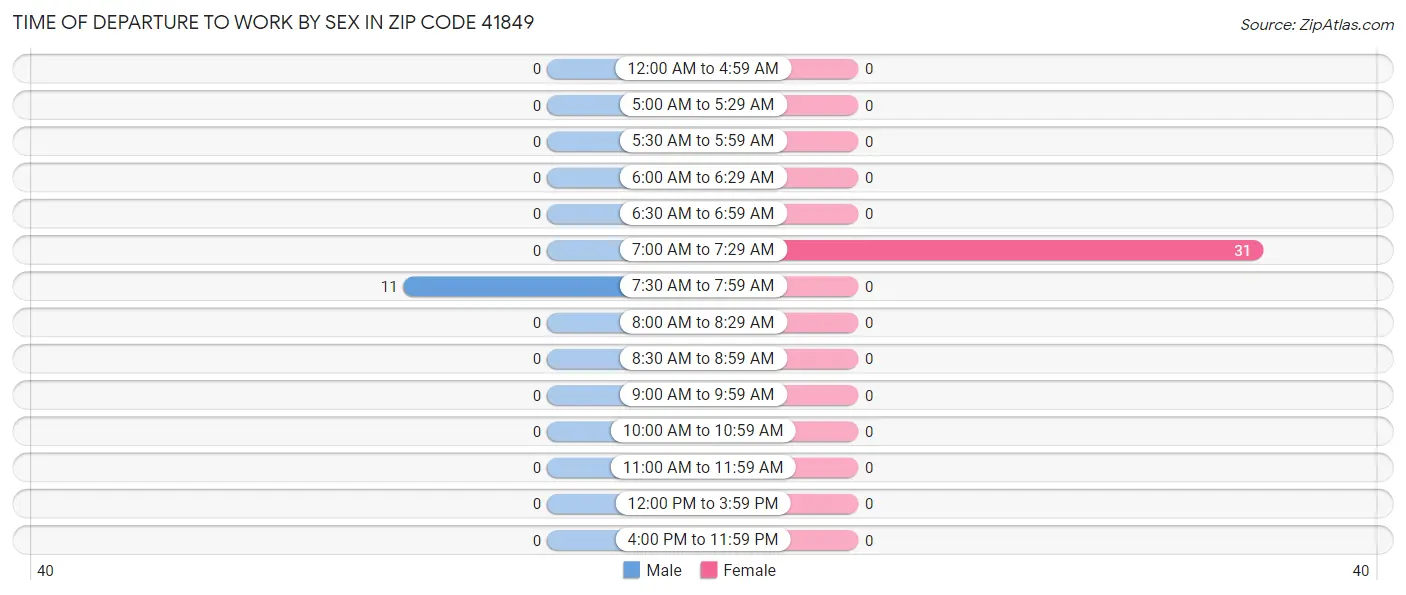 Time of Departure to Work by Sex in Zip Code 41849