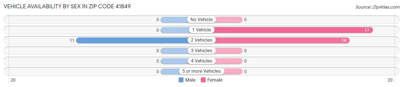 Vehicle Availability by Sex in Zip Code 41849