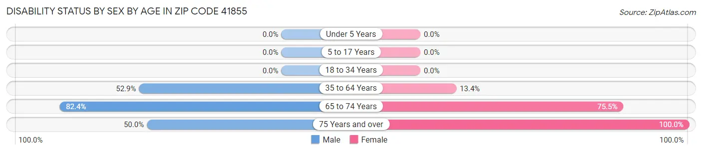 Disability Status by Sex by Age in Zip Code 41855