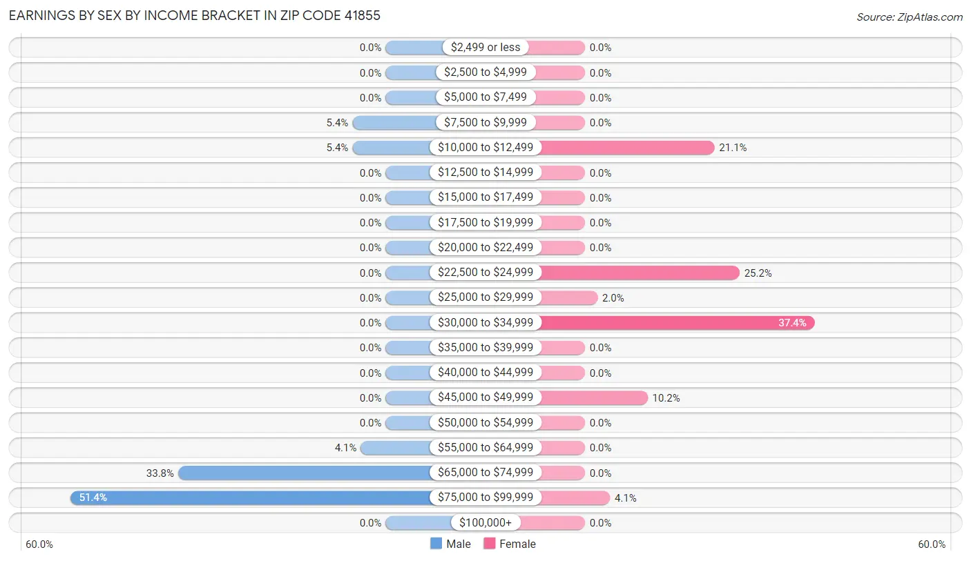 Earnings by Sex by Income Bracket in Zip Code 41855