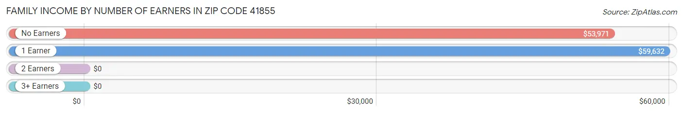 Family Income by Number of Earners in Zip Code 41855