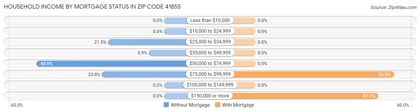 Household Income by Mortgage Status in Zip Code 41855