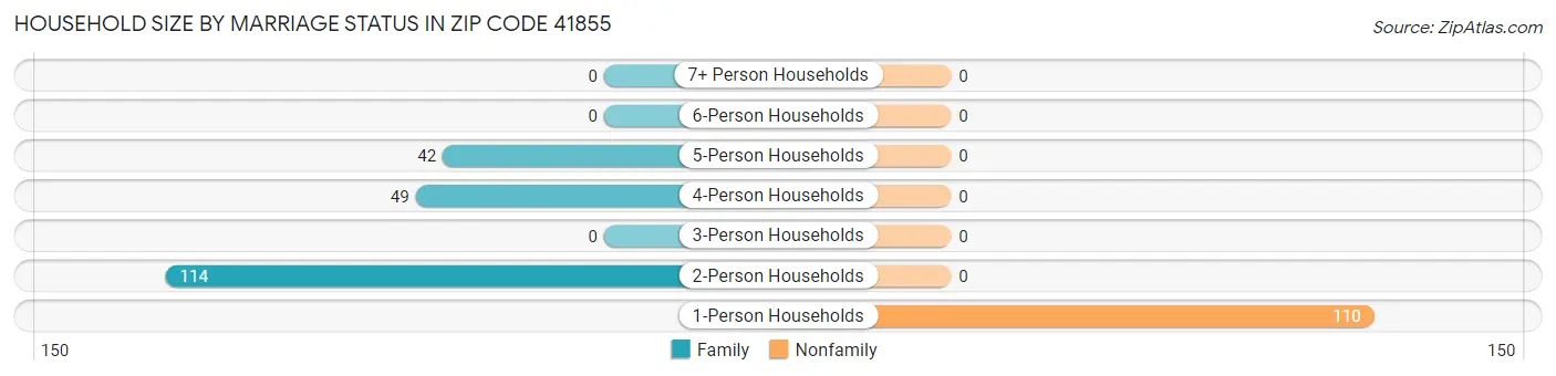 Household Size by Marriage Status in Zip Code 41855