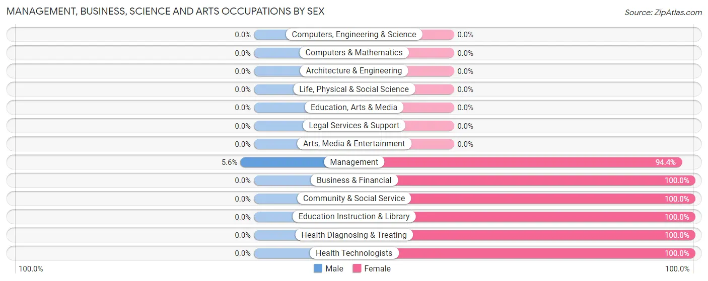 Management, Business, Science and Arts Occupations by Sex in Zip Code 41855