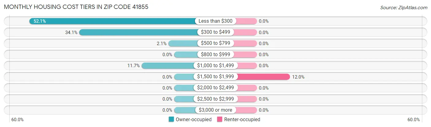 Monthly Housing Cost Tiers in Zip Code 41855