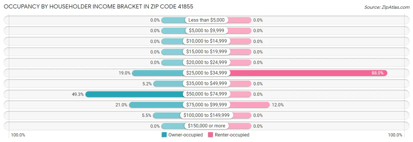 Occupancy by Householder Income Bracket in Zip Code 41855