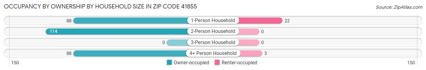 Occupancy by Ownership by Household Size in Zip Code 41855