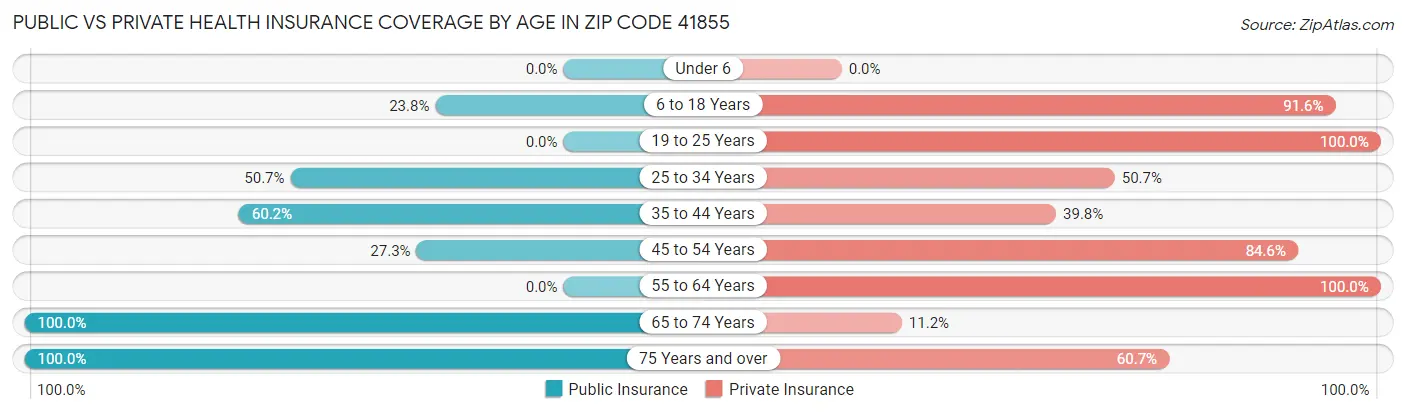 Public vs Private Health Insurance Coverage by Age in Zip Code 41855