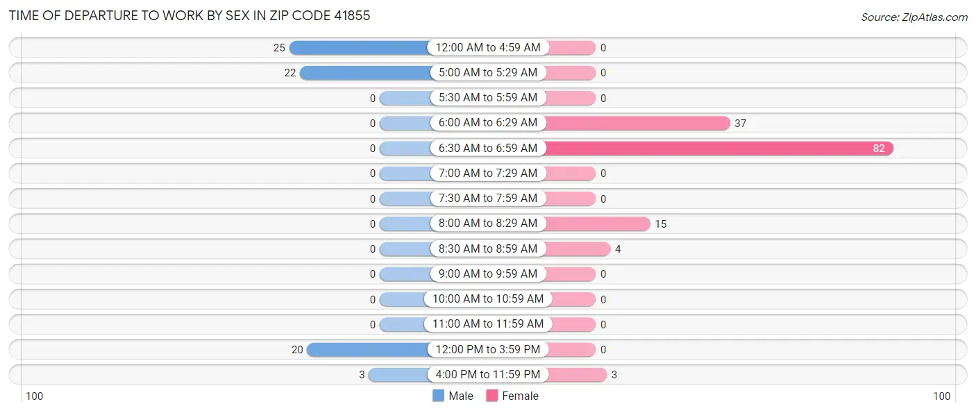 Time of Departure to Work by Sex in Zip Code 41855