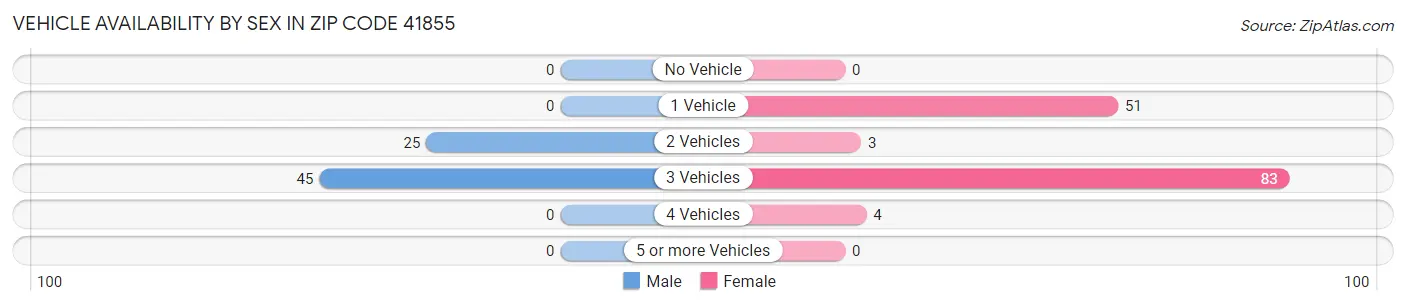 Vehicle Availability by Sex in Zip Code 41855